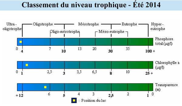 Classement du niveau trophique été 2014