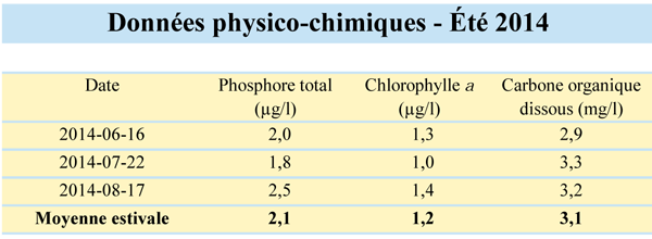 Données physico-chimiques été 2014